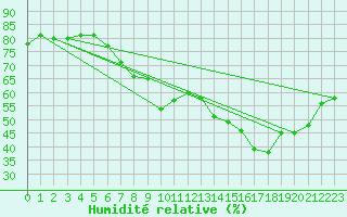 Courbe de l'humidit relative pour Narbonne-Ouest (11)