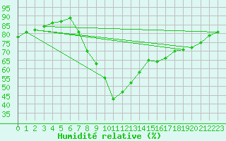 Courbe de l'humidit relative pour Caserta