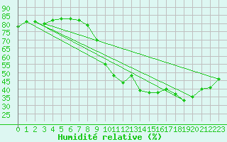 Courbe de l'humidit relative pour Paris - Montsouris (75)