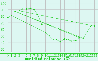 Courbe de l'humidit relative pour Grardmer (88)