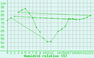 Courbe de l'humidit relative pour London St James Park