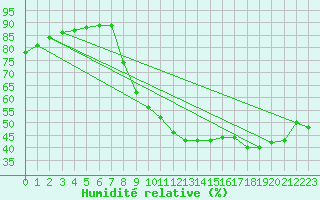 Courbe de l'humidit relative pour Les Pennes-Mirabeau (13)