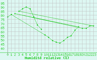 Courbe de l'humidit relative pour Kostelni Myslova
