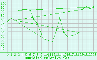Courbe de l'humidit relative pour Gelbelsee
