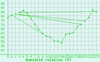 Courbe de l'humidit relative pour Manston (UK)