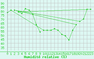 Courbe de l'humidit relative pour Calvi (2B)