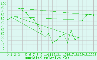 Courbe de l'humidit relative pour Bordeaux (33)