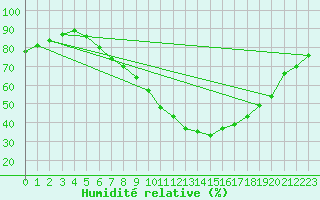 Courbe de l'humidit relative pour Ell Aws