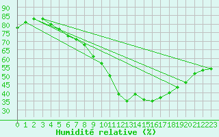 Courbe de l'humidit relative pour Cabauw Tower