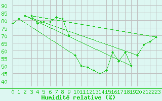 Courbe de l'humidit relative pour Le Havre - Octeville (76)