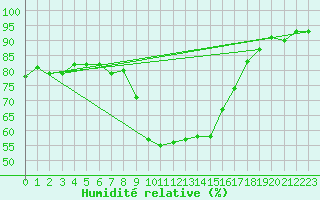 Courbe de l'humidit relative pour Calvi (2B)