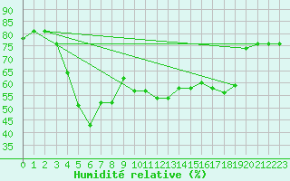 Courbe de l'humidit relative pour Fagerholm