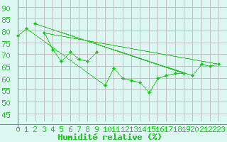 Courbe de l'humidit relative pour List / Sylt
