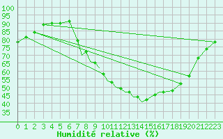 Courbe de l'humidit relative pour Hawarden