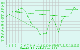 Courbe de l'humidit relative pour vila