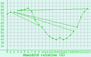 Courbe de l'humidit relative pour Bedford