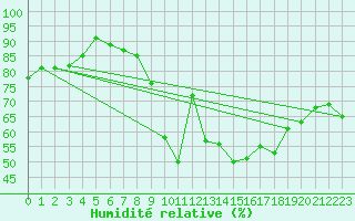 Courbe de l'humidit relative pour Saint-Auban (04)