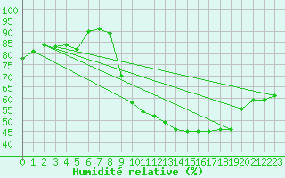 Courbe de l'humidit relative pour Lyon - Saint-Exupry (69)