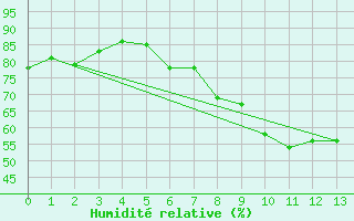 Courbe de l'humidit relative pour Nyon-Changins (Sw)