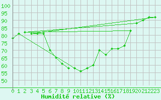 Courbe de l'humidit relative pour Thyboroen