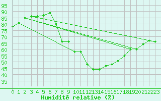 Courbe de l'humidit relative pour Coburg