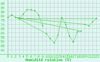 Courbe de l'humidit relative pour vila