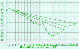 Courbe de l'humidit relative pour Frankfort (All)