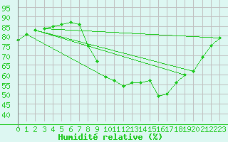 Courbe de l'humidit relative pour Millau (12)