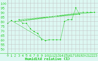 Courbe de l'humidit relative pour Treviso / Istrana