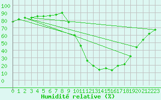 Courbe de l'humidit relative pour Molina de Aragn