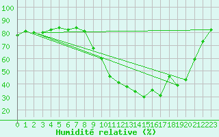 Courbe de l'humidit relative pour Cerisiers (89)