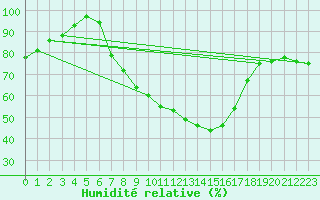 Courbe de l'humidit relative pour Angermuende