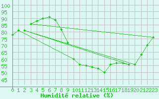 Courbe de l'humidit relative pour Forceville (80)