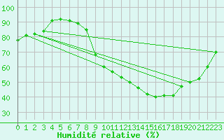 Courbe de l'humidit relative pour Poitiers (86)