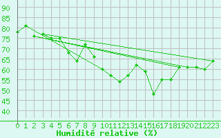 Courbe de l'humidit relative pour Kerpert (22)