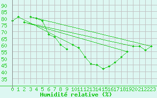 Courbe de l'humidit relative pour Solendet