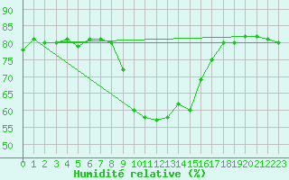 Courbe de l'humidit relative pour Skabu-Storslaen