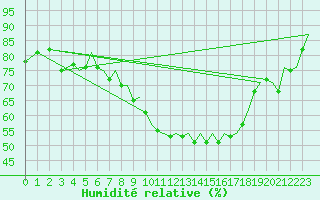 Courbe de l'humidit relative pour Frankfort (All)