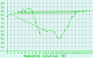 Courbe de l'humidit relative pour Guernesey (UK)