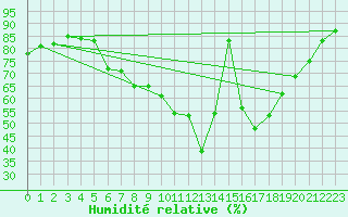 Courbe de l'humidit relative pour Teruel
