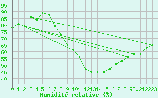 Courbe de l'humidit relative pour Finner