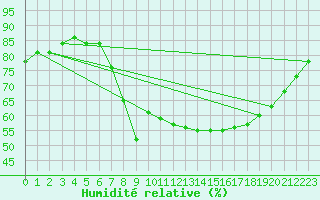 Courbe de l'humidit relative pour Ajaccio - Campo dell'Oro (2A)