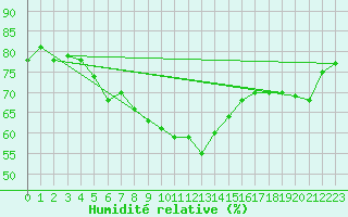 Courbe de l'humidit relative pour Putbus