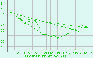 Courbe de l'humidit relative pour Bourg-Saint-Andol (07)