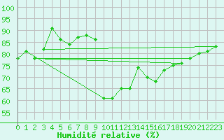 Courbe de l'humidit relative pour Walney Island