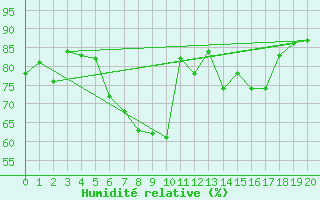 Courbe de l'humidit relative pour Chemnitz
