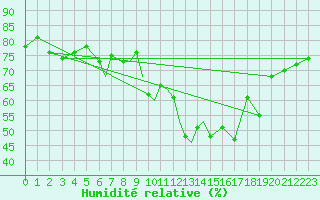 Courbe de l'humidit relative pour Gibraltar (UK)