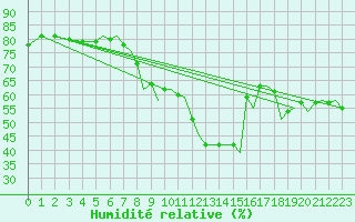 Courbe de l'humidit relative pour Bournemouth (UK)