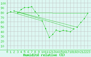 Courbe de l'humidit relative pour Pertuis - Grand Cros (84)