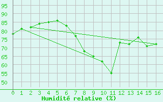 Courbe de l'humidit relative pour La Coruna